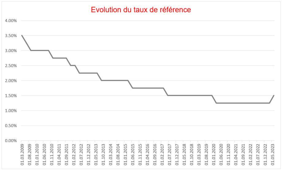 Source : https://www.livit.ch/fr/taux-de-reference